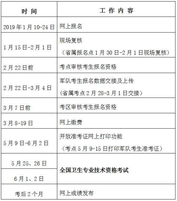 福建省2019年衛(wèi)生專業(yè)技術(shù)資格考試報(bào)名及現(xiàn)場確認(rèn)通知