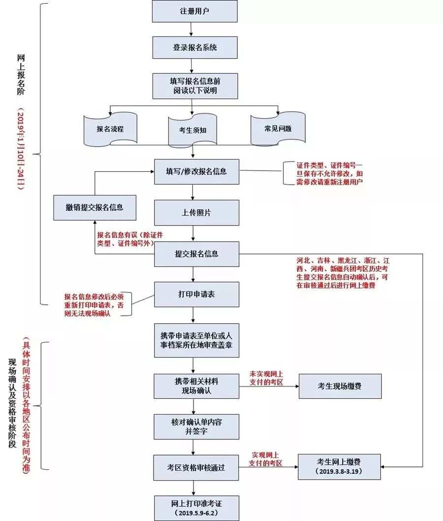 2019主管護(hù)師考試網(wǎng)上報(bào)名流程|步驟