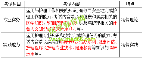 2019護(hù)士資格考試考什么？怎么考？一文看懂