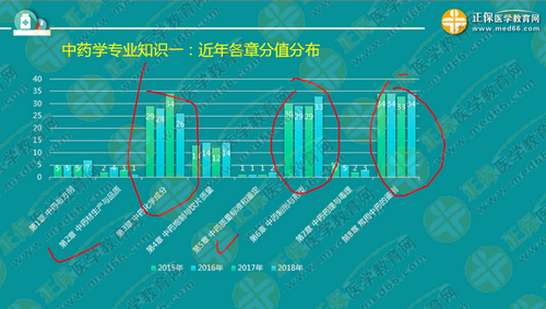 中?？忌叫?年內(nèi)直達執(zhí)業(yè)藥師考試！錢韻文教你該怎么做！