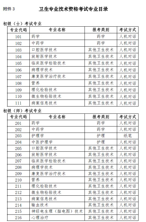 上?？键c2019年衛(wèi)生資格考試專業(yè)目錄