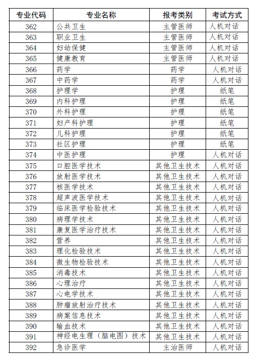 上海考點2019年衛(wèi)生資格考試報考目錄