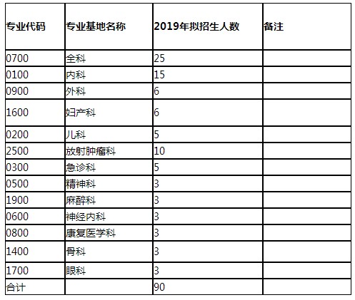 廣東中山大學(xué)附屬五院2019年住院醫(yī)師規(guī)培招生簡(jiǎn)章