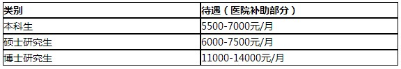 廣東中山大學(xué)附屬五院2019年住院醫(yī)師規(guī)培招生簡(jiǎn)章