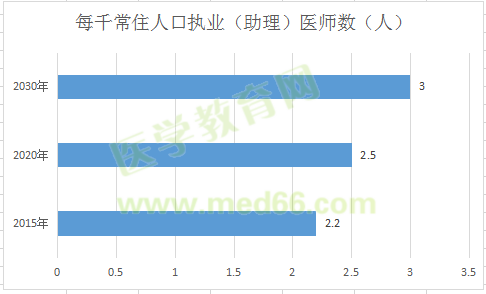 全國執(zhí)業(yè)（助理）醫(yī)師注冊人數(shù)達339萬