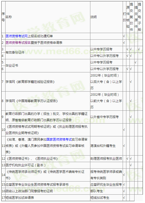 麗江市2019年臨床執(zhí)業(yè)醫(yī)師報名現(xiàn)場審核材料要求