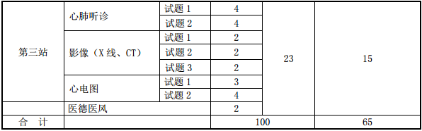 醫(yī)師資格實踐技能考試實施方案及內(nèi)容