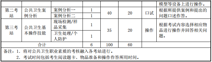 醫(yī)師資格實踐技能考試實施方案及內(nèi)容