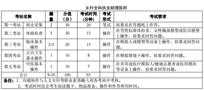 醫(yī)師資格實踐技能考試實施方案及內(nèi)容