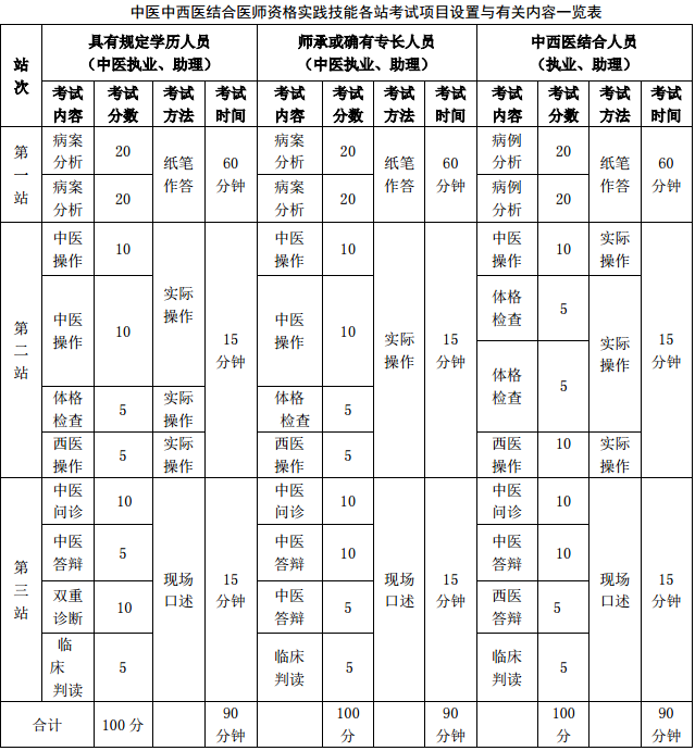 醫(yī)師資格實踐技能考試實施方案及內(nèi)容