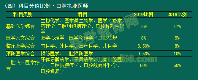 2019年國家醫(yī)師資格考試臨床、口腔類別考試科目分值占比有變動！