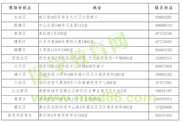 2019年江蘇省南京市醫(yī)師資格考試現場審核地點公示