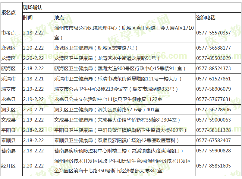 2019年臨床執(zhí)業(yè)醫(yī)師報名溫州市現(xiàn)場確認時間/地點/材料