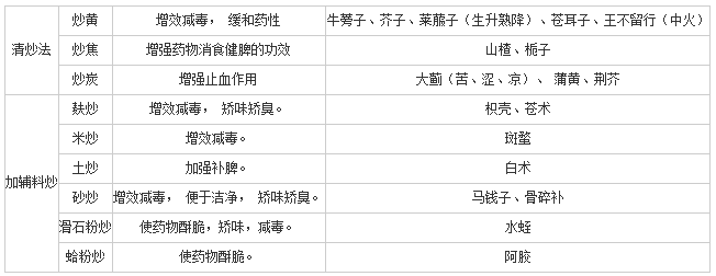 常用飲片炮制方法