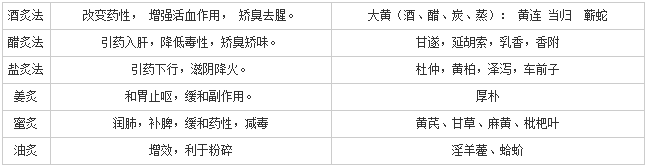 常用飲片灸法