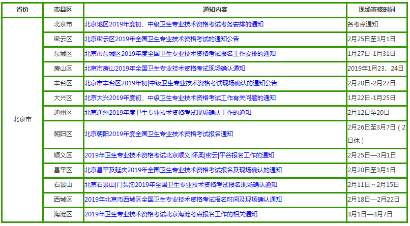 北京市2019年全科主治醫(yī)師考試現(xiàn)場(chǎng)審核時(shí)間|材料