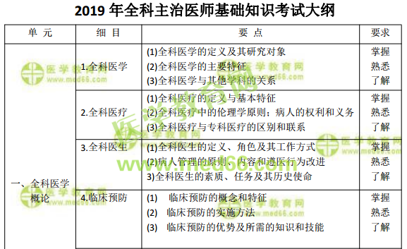 2019年全科主治醫(yī)師考試怎么復(fù)習(xí)備考？看這篇文章就夠了