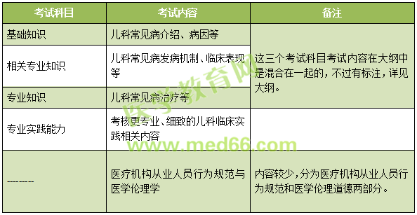 2019年兒科主治考試考什么內容？怎么考