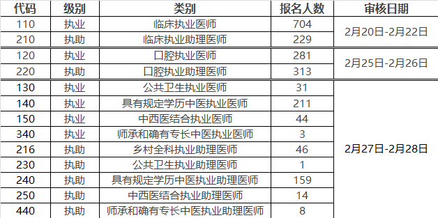 2019年度全國(guó)醫(yī)師資格考試廈門考點(diǎn)現(xiàn)場(chǎng)材料審核通知