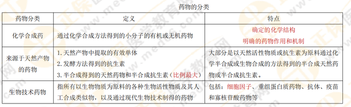 【私人珍藏】執(zhí)業(yè)藥師《藥一》背誦版講義第一章！人手一份！