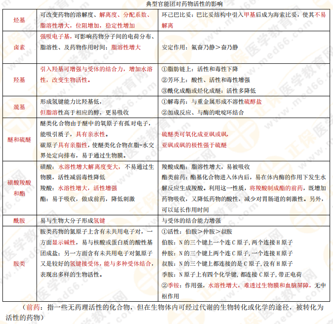 【私人珍藏】執(zhí)業(yè)藥師《藥一》背誦版講義第二章！藥物化學(xué)這么學(xué)！