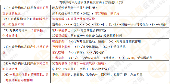 【私人珍藏】執(zhí)業(yè)藥師《藥一》背誦版講義第二章！藥物化學(xué)這么學(xué)！