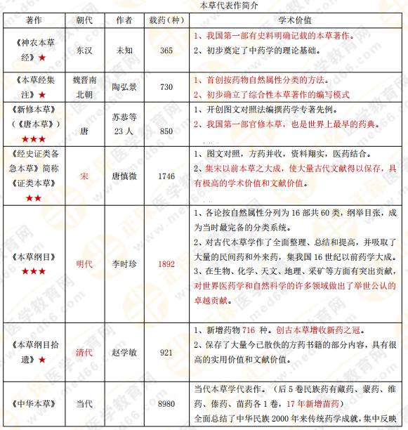 【私人珍藏】執(zhí)業(yè)藥師《中藥一》背誦版講義第一章！這些知識(shí)常考！