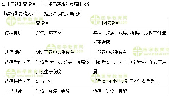 醫(yī)學教育網初級護師：《答疑周刊》2019年第28期