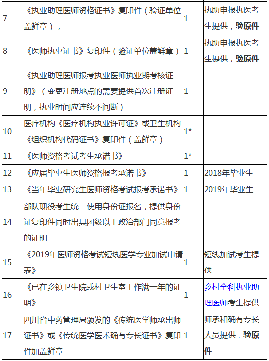 武侯區(qū)2019年執(zhí)業(yè)醫(yī)師現(xiàn)場審核材料