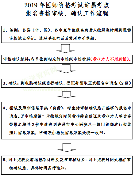 許昌醫(yī)師資格現(xiàn)場審核