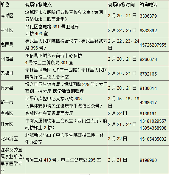 2019濱州醫(yī)師資格確認(rèn)