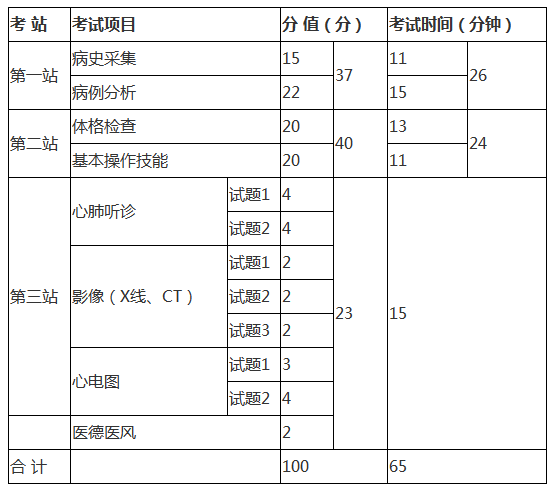 2020年臨床助理醫(yī)師實踐技能考試科目/內容