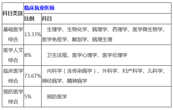 臨床執(zhí)業(yè)醫(yī)師考試內(nèi)容