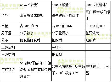 初級藥師答疑周刊