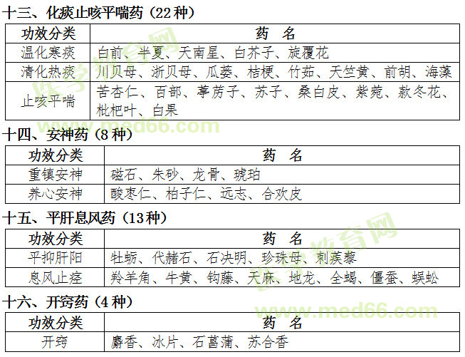 福建省2019年中醫(yī)專長(zhǎng)醫(yī)師資格考核常用中藥目錄（中藥大綱）