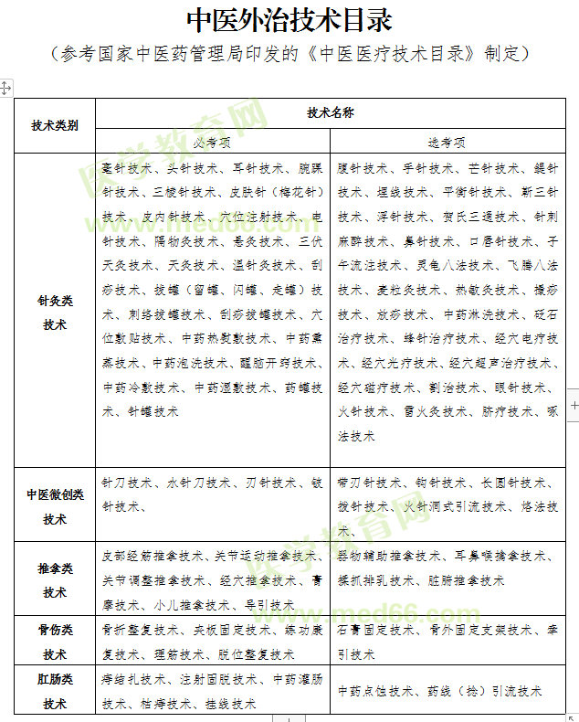 2019年中醫(yī)專長醫(yī)師資格考試福建省中醫(yī)外治技術(shù)目錄（包含必考項(xiàng)和選考項(xiàng)）