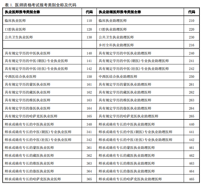 2019年醫(yī)師資格考試報考類別全稱及代碼—中醫(yī)助理醫(yī)師類