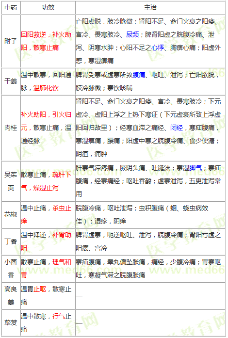 溫里藥的功效及主治--《中藥學(xué)專業(yè)知識(shí)二》輔導(dǎo)精華