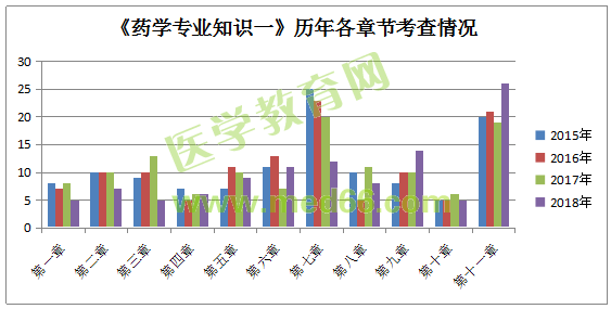 云南?。簣?zhí)業(yè)藥師考試《藥學(xué)專業(yè)知識(shí)（一）》重點(diǎn)章節(jié)分析