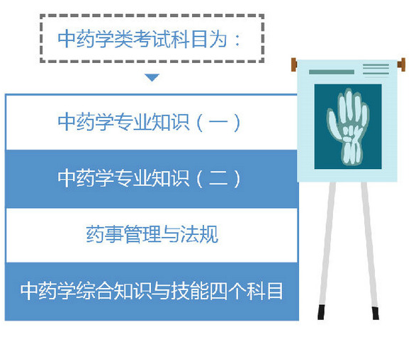 【上?！繄?zhí)業(yè)藥師考試科目2019年