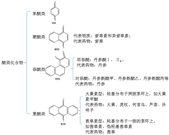 醌類化合物--執(zhí)業(yè)藥師《中藥一》?？贾R點