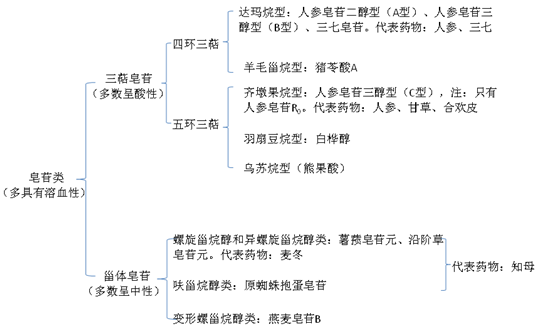 皂苷類--執(zhí)業(yè)藥師《中藥一》常考知識(shí)點(diǎn)