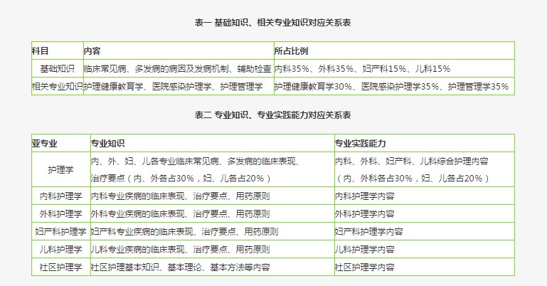 2019婦產(chǎn)科主管護(hù)師考試中會考什么？