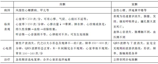 心律失常病人的護(hù)理