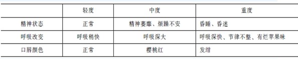 代謝性酸中毒的分度及臨床表現(xiàn)