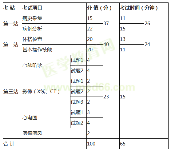 臨床助理醫(yī)師技能考試內(nèi)容