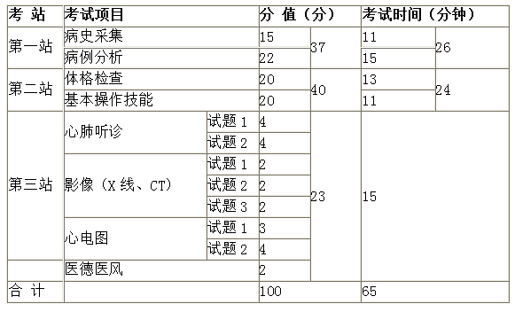 浙江省2019年臨床執(zhí)業(yè)醫(yī)師考試時(shí)間