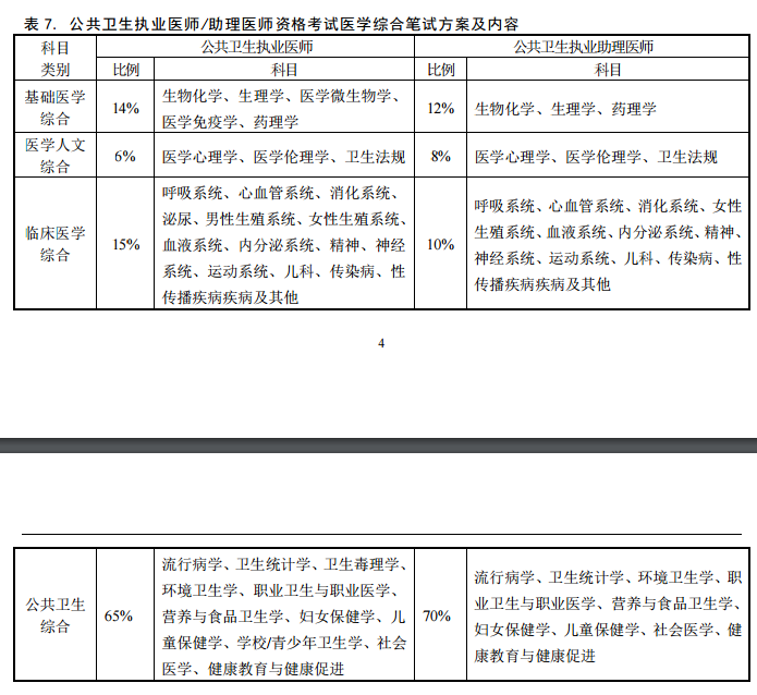 公衛(wèi)醫(yī)師考試內(nèi)容