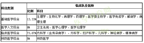 臨床執(zhí)業(yè)醫(yī)師考試科目