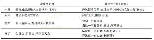 兩種充血的特點(diǎn) 